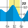 Henderson Inlet tide chart for Wednesday, January 22, 2025