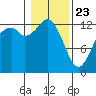 Henderson Inlet tide chart for Thursday, January 23, 2025