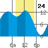 Henderson Inlet tide chart for Friday, January 24, 2025