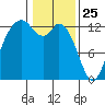 Henderson Inlet tide chart for Saturday, January 25, 2025