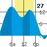 Henderson Inlet tide chart for Monday, January 27, 2025