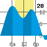 Henderson Inlet tide chart for Tuesday, January 28, 2025