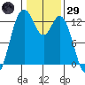 Henderson Inlet tide chart for Wednesday, January 29, 2025