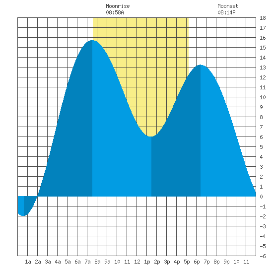 Henderson Inlet tide chart for Friday, January 31, 2025