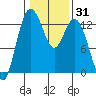 Henderson Inlet tide chart for Friday, January 31, 2025