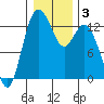 Henderson Inlet tide chart for Friday, January 3, 2025