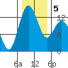 Henderson Inlet tide chart for Sunday, January 5, 2025