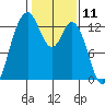 Henderson Inlet tide chart for Tuesday, February 11, 2025