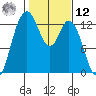 Henderson Inlet tide chart for Wednesday, February 12, 2025