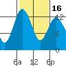 Henderson Inlet tide chart for Sunday, February 16, 2025