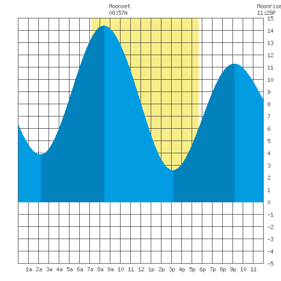Henderson Inlet tide chart for Monday, February 17, 2025