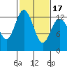 Henderson Inlet tide chart for Monday, February 17, 2025