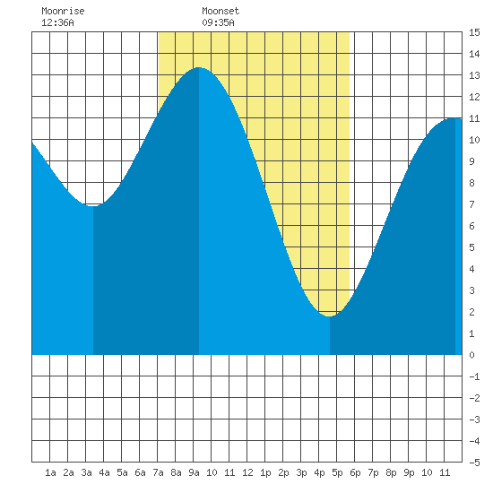 Henderson Inlet tide chart for Wednesday, February 19, 2025