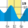 Henderson Inlet tide chart for Wednesday, February 19, 2025