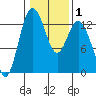 Henderson Inlet tide chart for Saturday, February 1, 2025