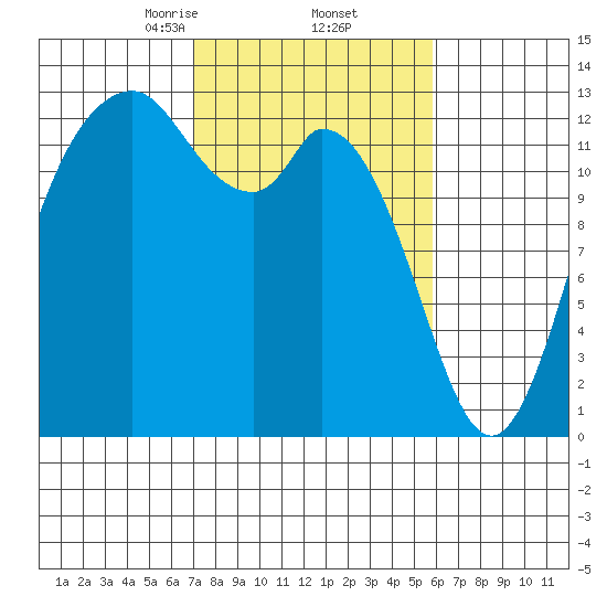 Henderson Inlet tide chart for Sunday, February 23, 2025