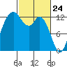 Henderson Inlet tide chart for Monday, February 24, 2025
