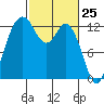 Henderson Inlet tide chart for Tuesday, February 25, 2025