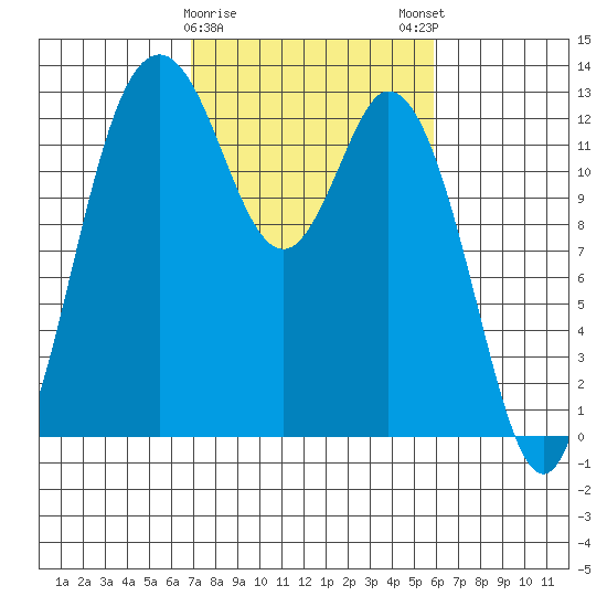 Henderson Inlet tide chart for Wednesday, February 26, 2025