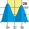 Henderson Inlet tide chart for Friday, February 28, 2025