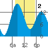 Henderson Inlet tide chart for Sunday, February 2, 2025