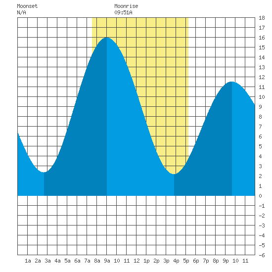 Henderson Inlet tide chart for Monday, February 3, 2025