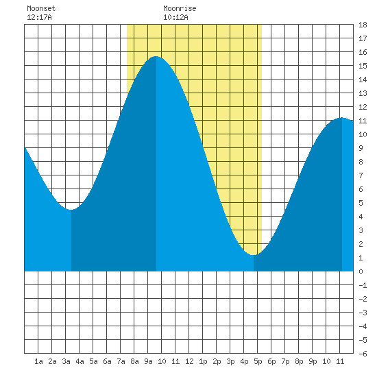 Henderson Inlet tide chart for Tuesday, February 4, 2025