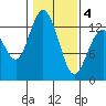 Henderson Inlet tide chart for Tuesday, February 4, 2025
