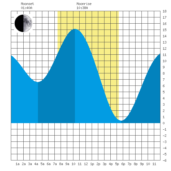 Henderson Inlet tide chart for Wednesday, February 5, 2025