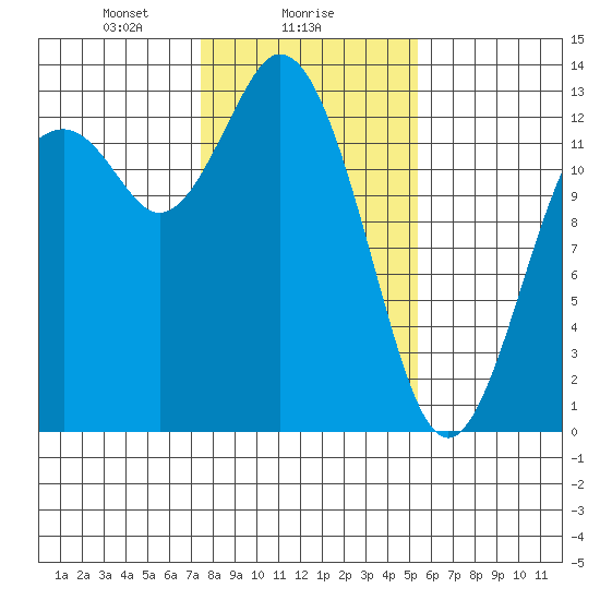 Henderson Inlet tide chart for Thursday, February 6, 2025