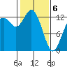 Henderson Inlet tide chart for Thursday, February 6, 2025