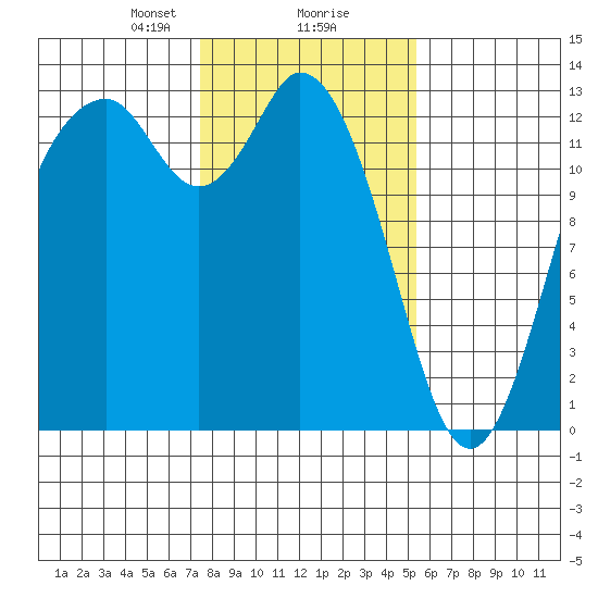 Henderson Inlet tide chart for Friday, February 7, 2025