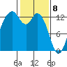 Henderson Inlet tide chart for Saturday, February 8, 2025