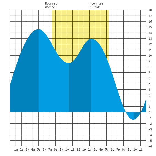 Henderson Inlet tide chart for Sunday, February 9, 2025