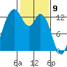 Henderson Inlet tide chart for Sunday, February 9, 2025