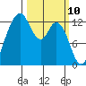 Henderson Inlet tide chart for Monday, March 10, 2025