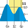 Henderson Inlet tide chart for Tuesday, March 11, 2025