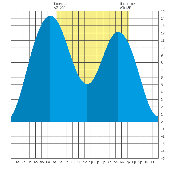 Henderson Inlet tide chart for Wednesday, March 12, 2025