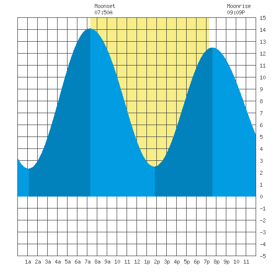 Henderson Inlet tide chart for Saturday, March 15, 2025