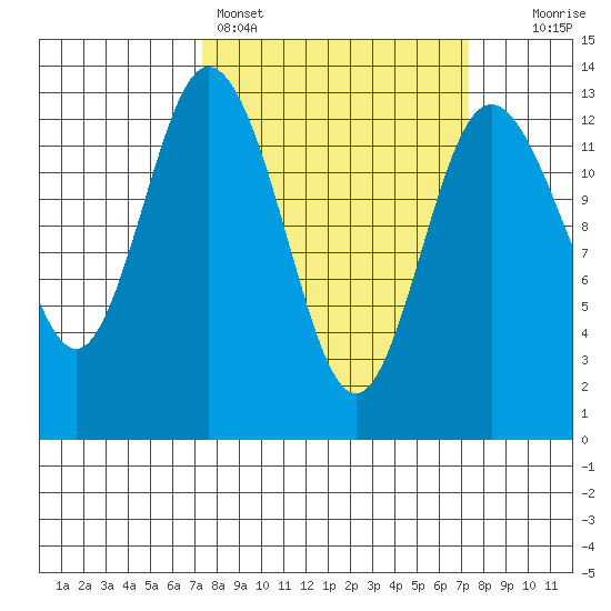 Henderson Inlet tide chart for Sunday, March 16, 2025