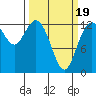 Henderson Inlet tide chart for Wednesday, March 19, 2025
