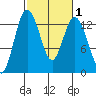 Henderson Inlet tide chart for Saturday, March 1, 2025