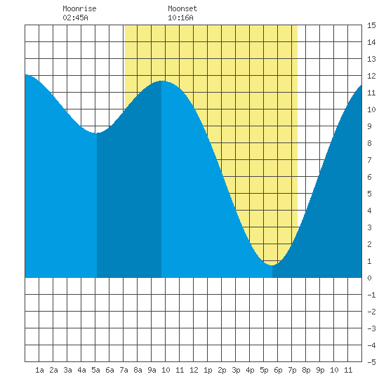 Henderson Inlet tide chart for Friday, March 21, 2025