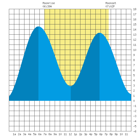 Henderson Inlet tide chart for Friday, March 28, 2025