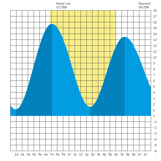 Henderson Inlet tide chart for Sunday, March 2, 2025
