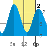 Henderson Inlet tide chart for Sunday, March 2, 2025