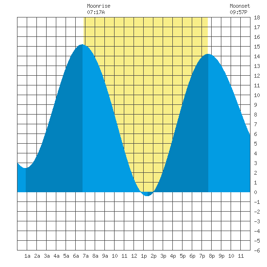 Henderson Inlet tide chart for Sunday, March 30, 2025