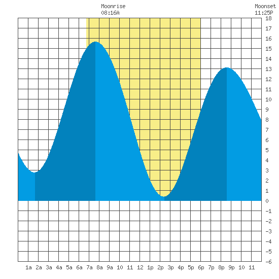 Henderson Inlet tide chart for Monday, March 3, 2025