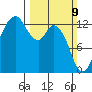 Henderson Inlet tide chart for Sunday, March 9, 2025