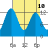 Henderson Inlet tide chart for Thursday, April 10, 2025